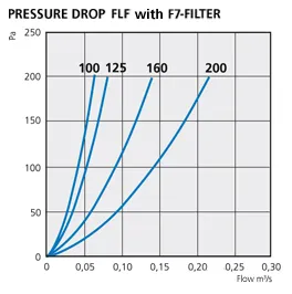 AirFlow FLF filterboks posefilter stål