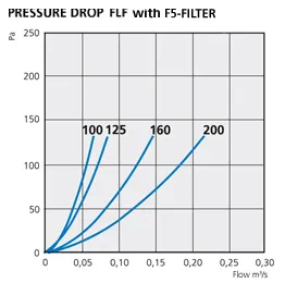 AirFlow FLF filterboks posefilter stål